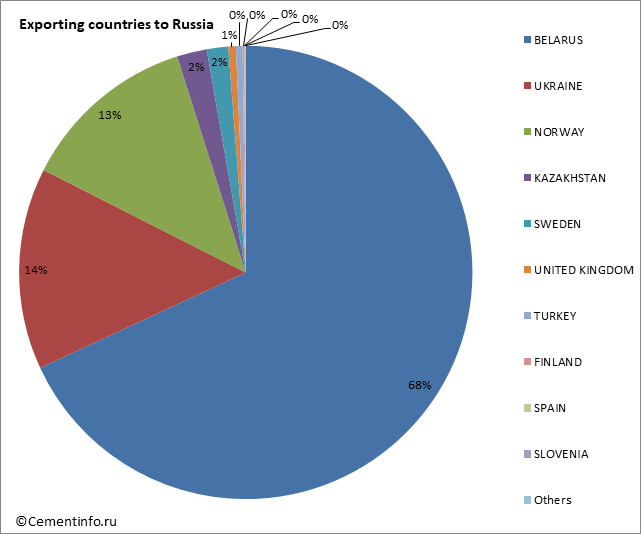 Exporting countries to Russia